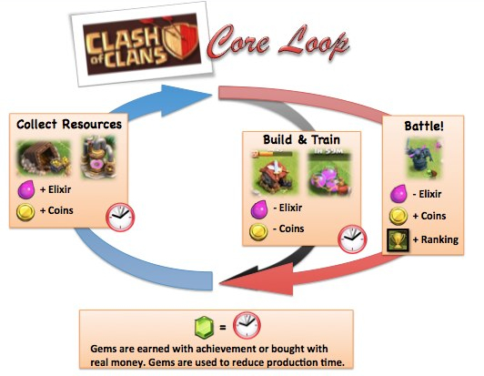 The Clash of Clans Core Loop