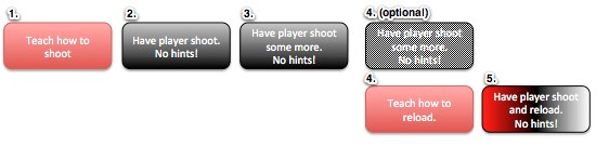 A simple example of teaching the player how to shoot