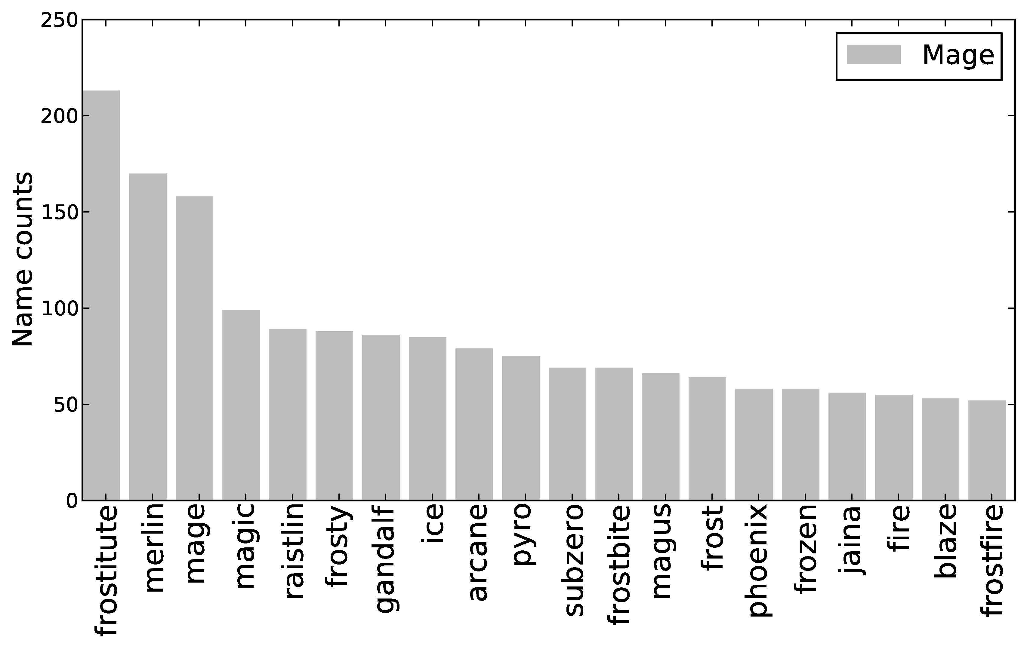 Fun Facts About World Of Warcraft Character Names GameAnalytics