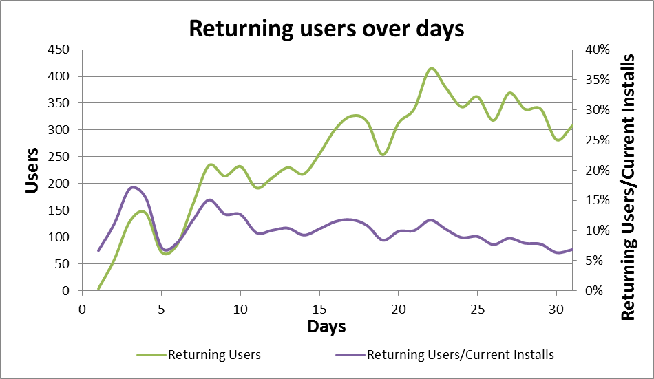 Returning Users over Days