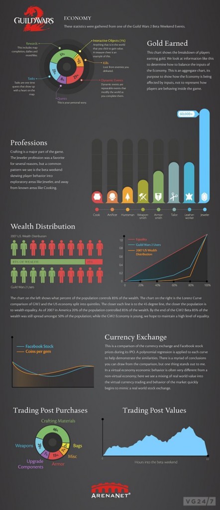 An infographic from the beta weekend of the MMORPG Guild Wars 2, showing a breakdown of different economic indicators, e.g. the distribution of wealth and currency exchanges. Note the breakdown at the top showing sources of gold earned and the multiple sources of income that exists in a contemporary MMORPG (source).