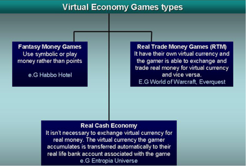 Three types of virtual economies in online games (source)
