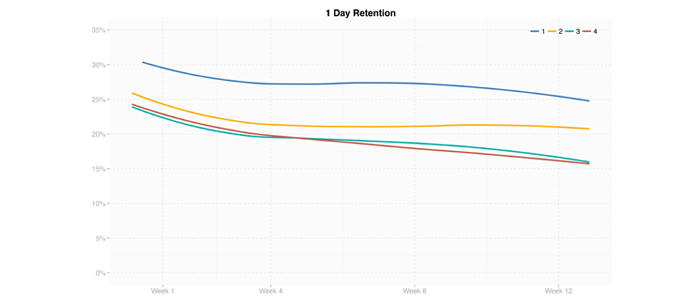 Games in Group 1 have consistently higher retention, especially in the first weeks after being launched.