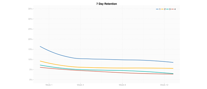 For less successful games (Groups 3 & 4) Day 7 retention drops below 3%. 