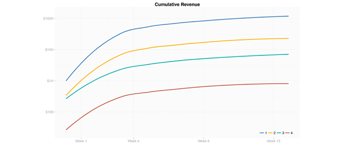 The apparent difference in the cumulative revenue increase rate when considering quantiles.