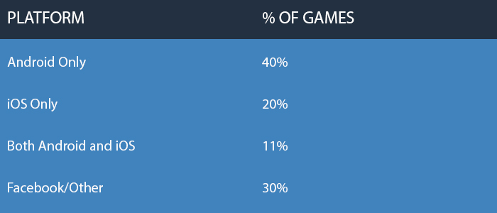 Games distribution by platform