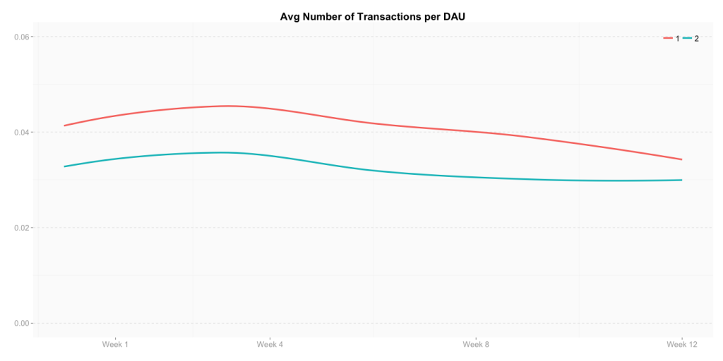 The average number of transactions per daily active users