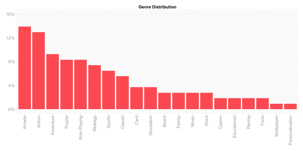 Sample genre distribution
