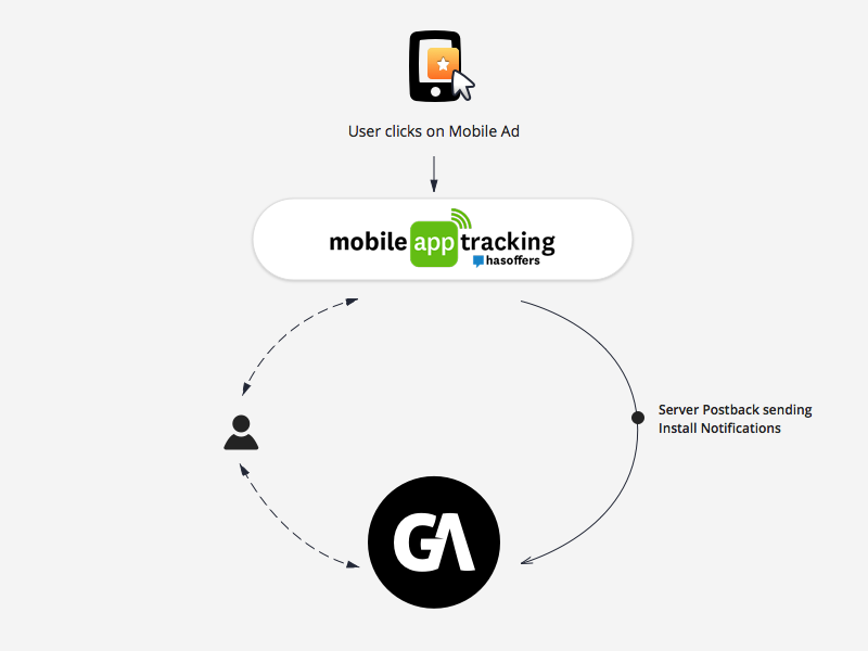Attribution Partners Mobile App Tracking