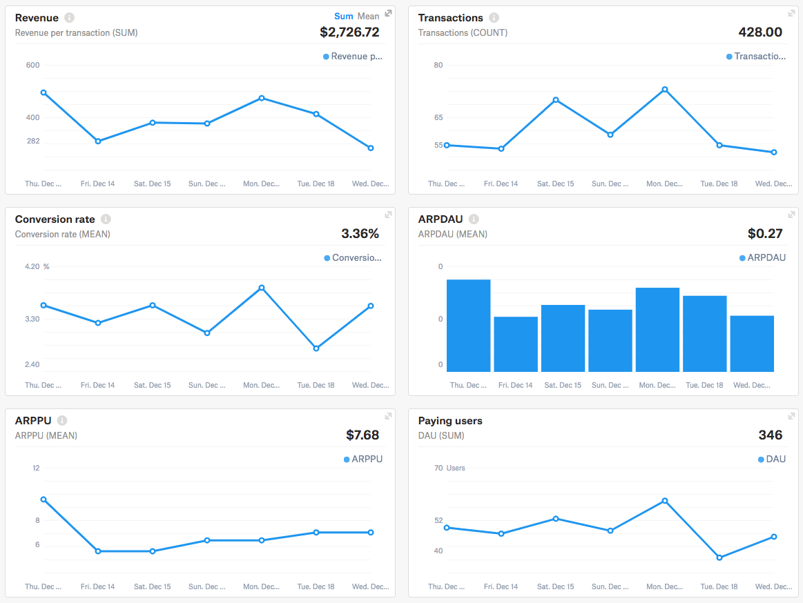 Dashboards Overview Gameanalytics