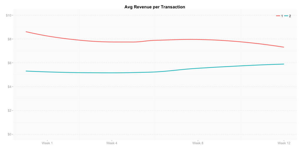 Average revenue per transaction