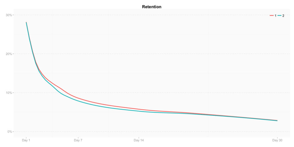Retention follows almost the same pattern for both cohorts