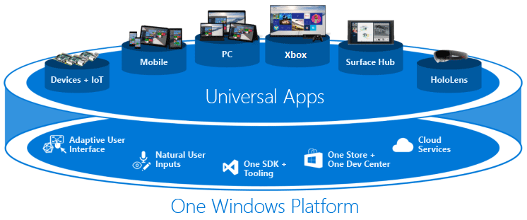 Microsoft UWP Devices