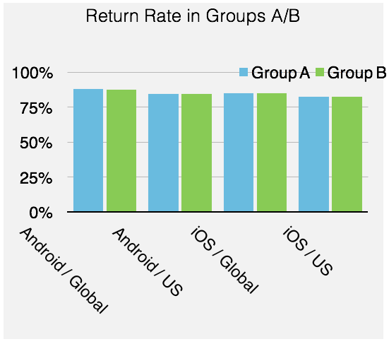 Return Rate Groups A:B