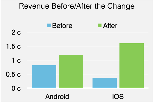 Revenue Before After Change