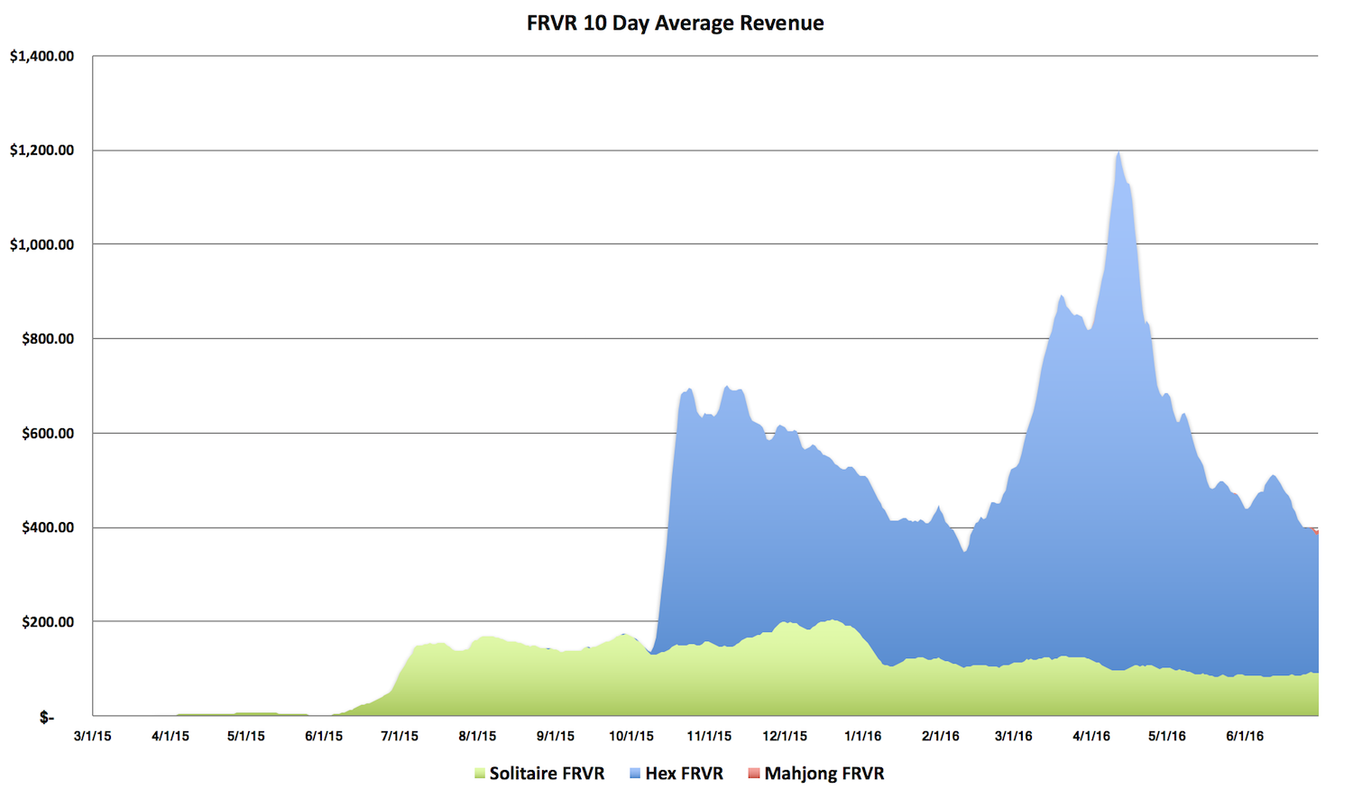 FRVR Revenue