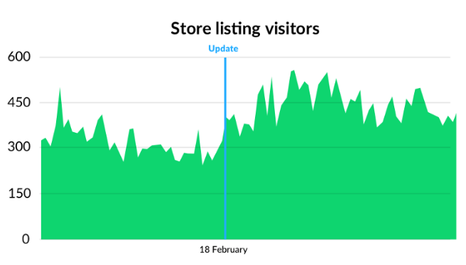 Image 6. App visits before and after optimisations
