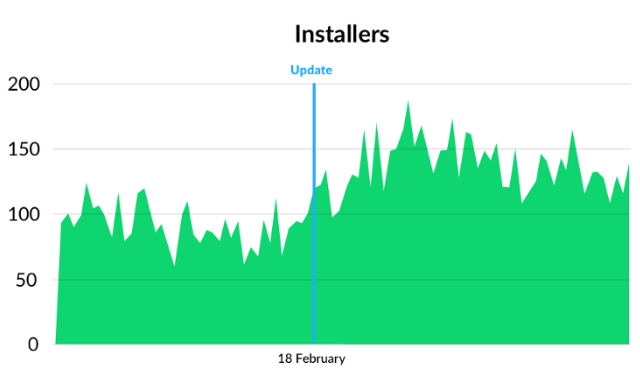Image 7. App installs before and after optimisations