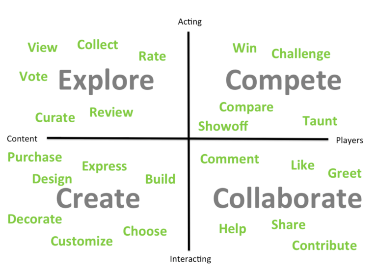 Understanding Your Audience - Bartle Player Taxonomy