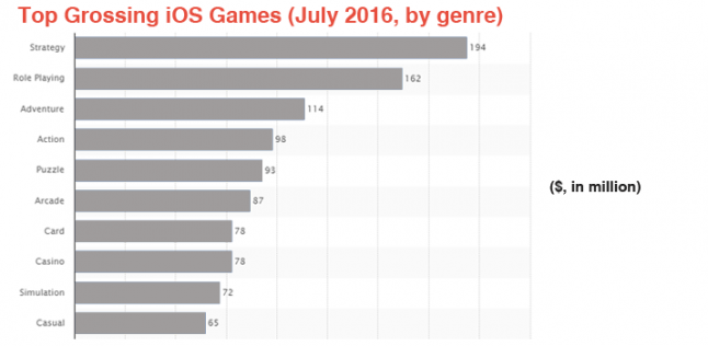 Segment Performance of Games in the Indie Genre