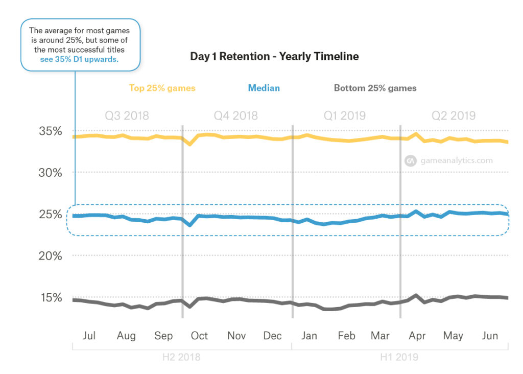 Day 1 retention yearly timeline