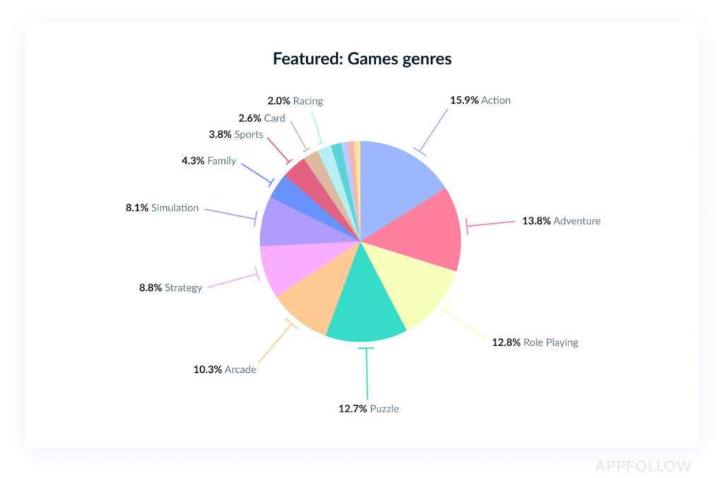 Featured Games genres