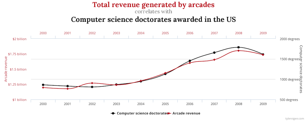 Total revenue generated by arcade games - chart