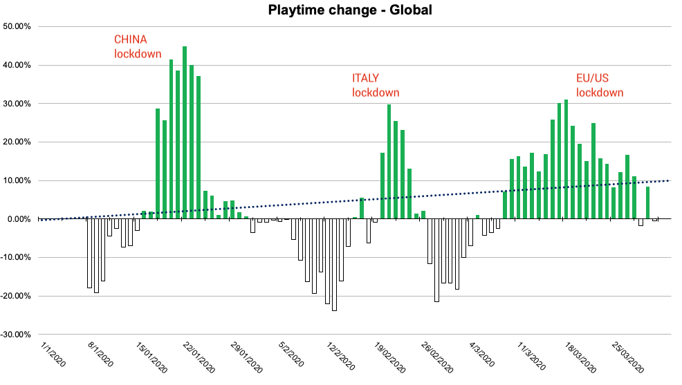 Change in Total Playtime - Global