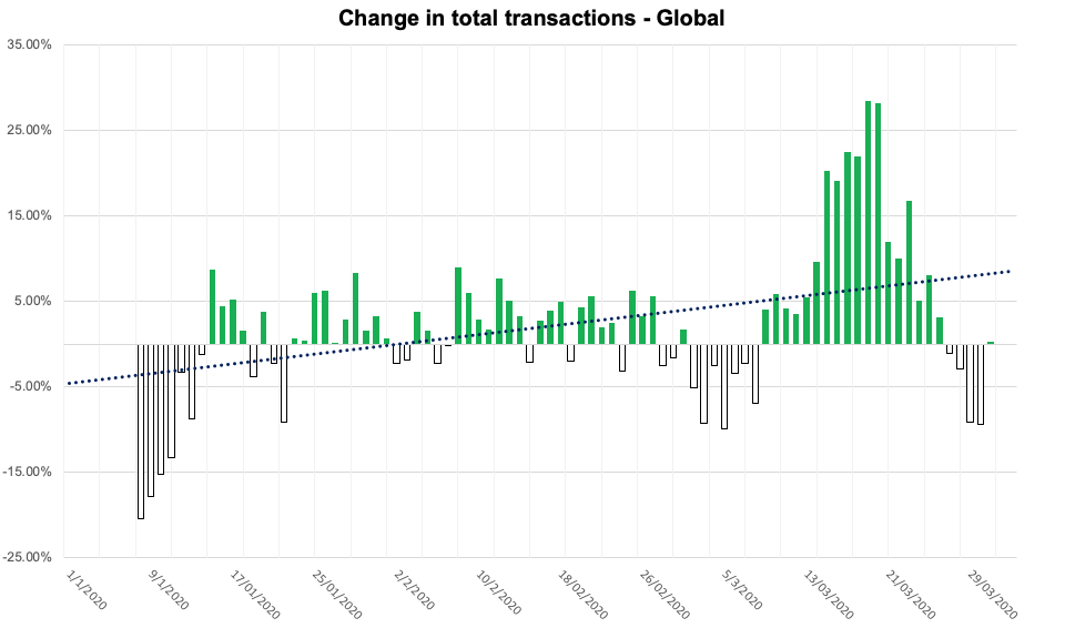 Change in total transactions - global
