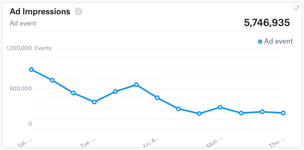 What Is The Ads Dashboard Gameanalytics - roblox player who clicked