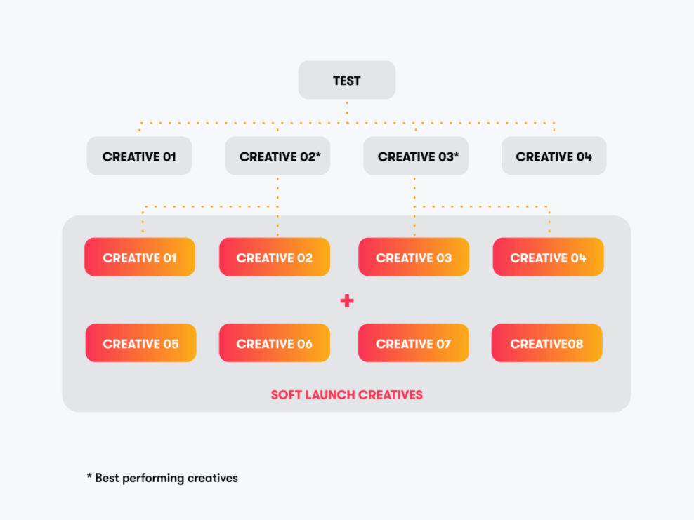 Testing soft launch creatives diagram