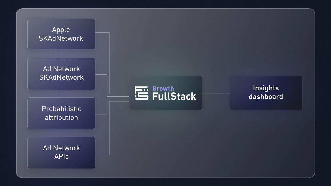 Diagram explaining how GrowthFullstack works