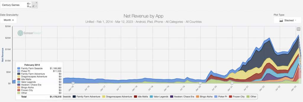 Net Revenue by App Graph